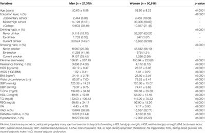 Relative Handgrip Strength is Inversely Associated with Hypertension in Consideration of Visceral Adipose Dysfunction: A Nationwide Cross-Sectional Study in Korea